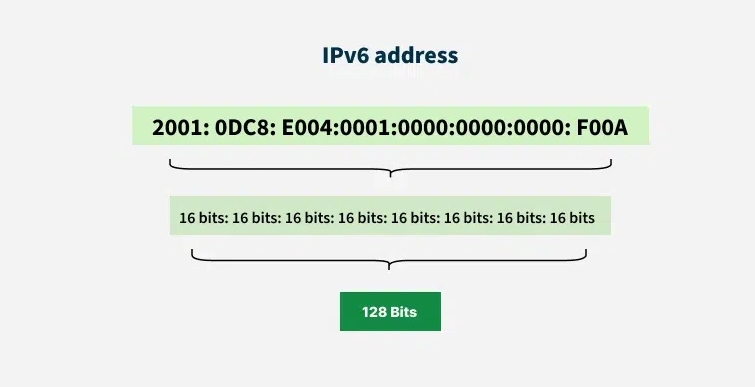 什麼是 IPv6？協定、區別、位址類型、優點和缺點